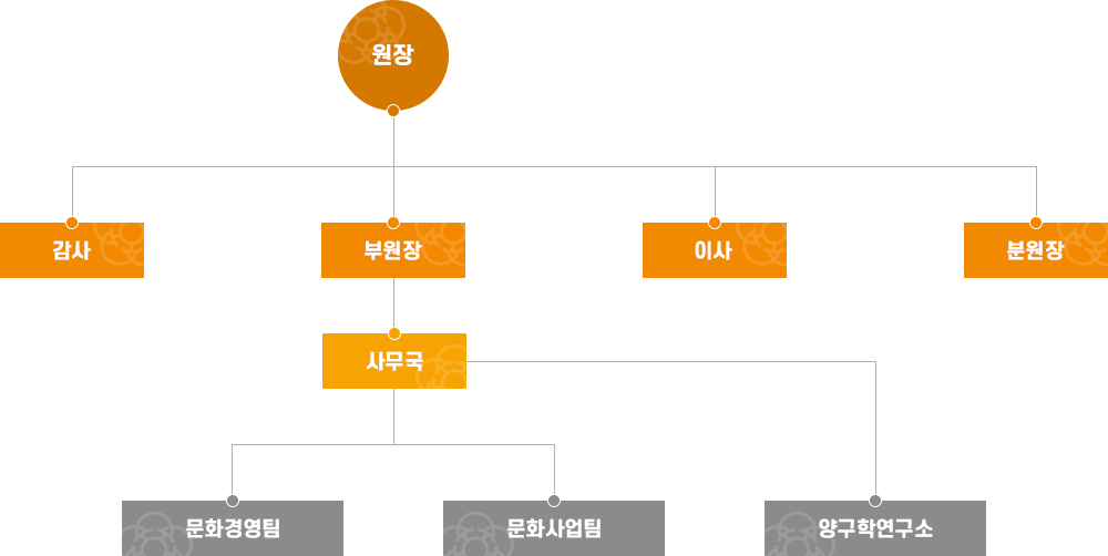 양구문화원 조직도